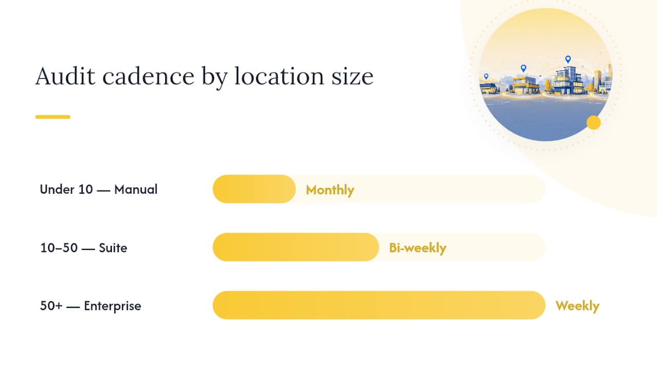 Envision Marketing Agency | Multi Location SEO: A Systems Playbook for Scaling Diagram of SEO tools by location scale and audit frequency