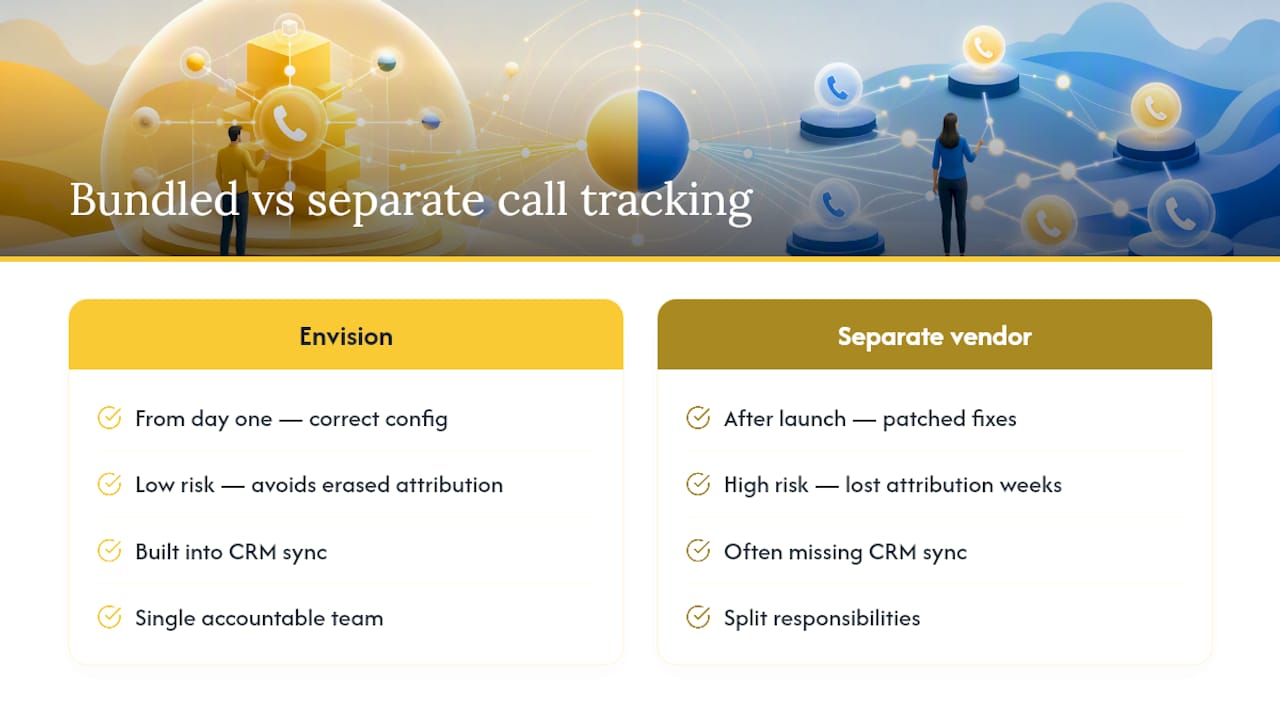 Envisionmarketingagency handles call tracking setup for you — overview diagram