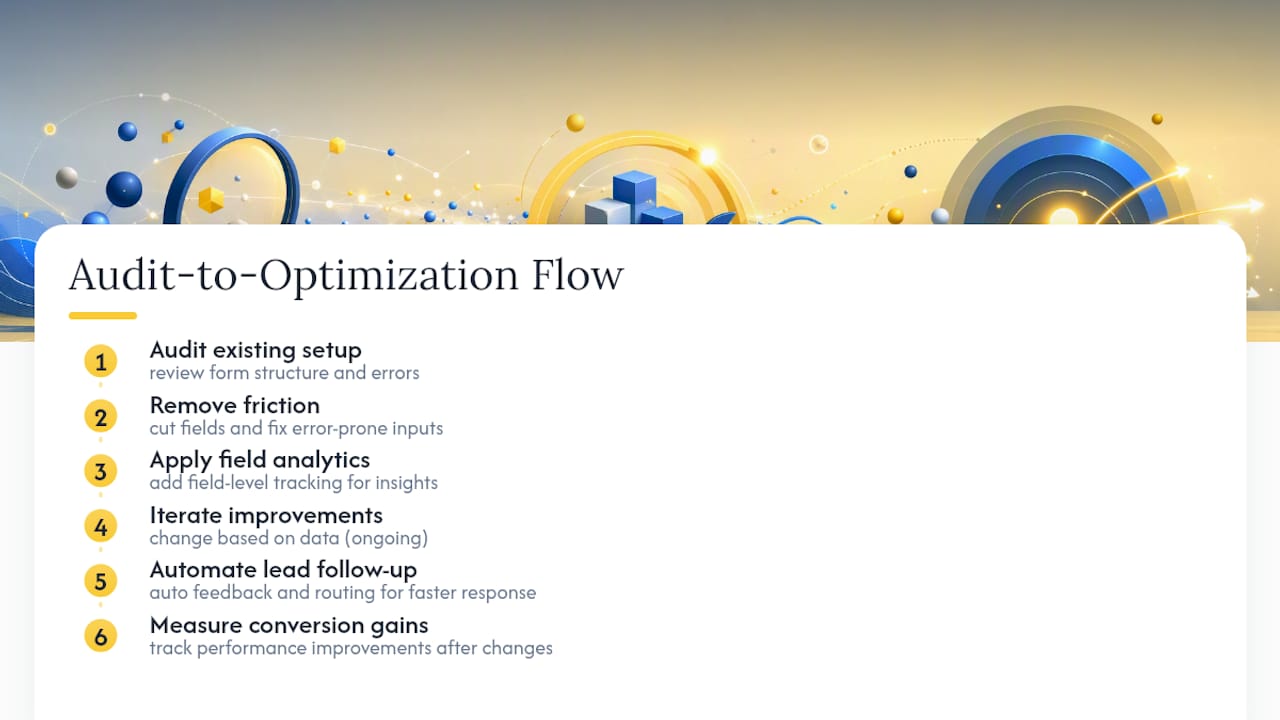 Envision Marketing Agency | Marketers: Prioritize Low Effort Fixes to Boost Contact Form Conversion Diagram of audit-to-optimization form process