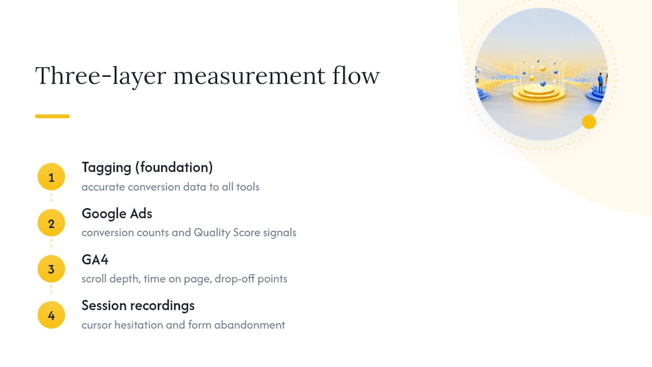 Envision Marketing Agency | Fix Destination Mismatches in Under 10 Minutes on Google Ads Landing Pages Landing page analytics measurement layers